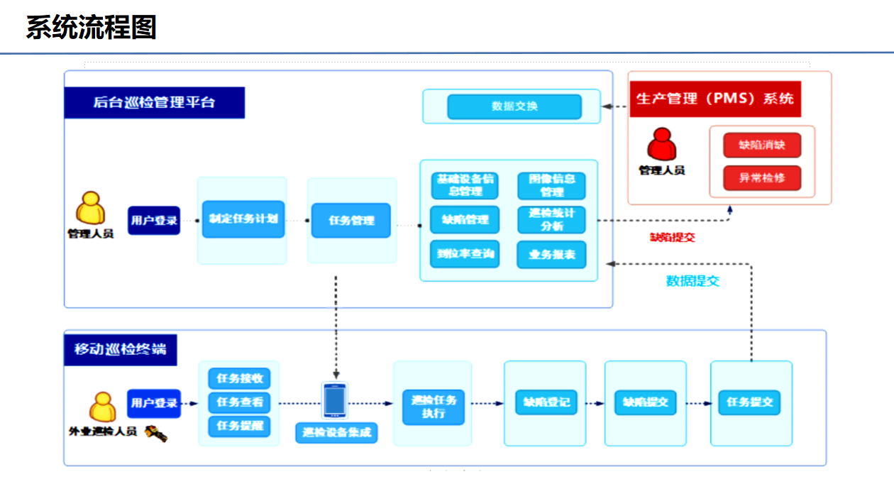 智能運(yùn)檢管理系統(tǒng)(圖5)